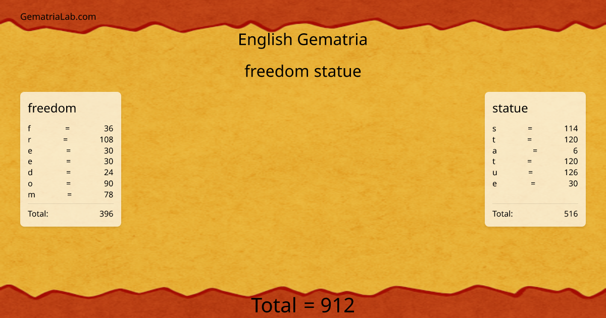 freedom statue in english Gematria